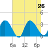 Windsor Plantation tide chart for Friday, July 26, 2024