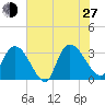 Windsor Plantation tide chart for Saturday, July 27, 2024