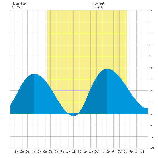 Windsor Plantation tide chart for Sunday, July 28, 2024