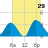 Windsor Plantation tide chart for Monday, July 29, 2024