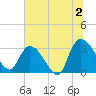 Windsor Plantation tide chart for Tuesday, July 2, 2024