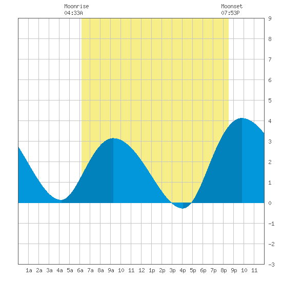 Windsor Plantation tide chart for Thursday, July 4, 2024
