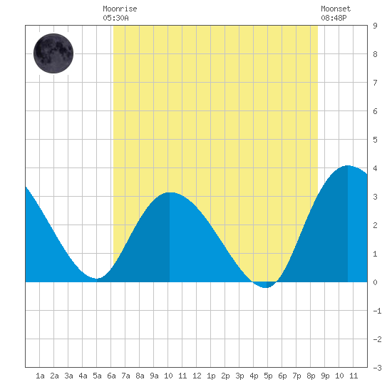 Windsor Plantation tide chart for Friday, July 5, 2024