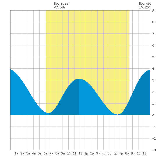Windsor Plantation tide chart for Sunday, July 7, 2024