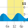 Windsor Plantation tide chart for Sunday, August 11, 2024