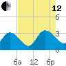 Windsor Plantation tide chart for Monday, August 12, 2024