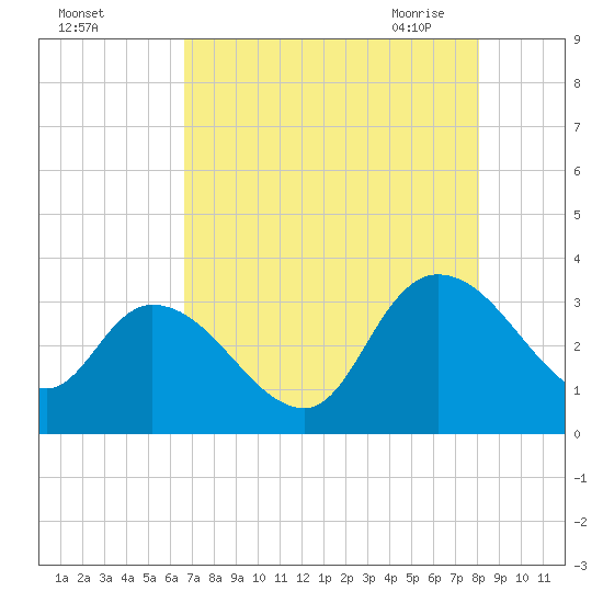 Windsor Plantation tide chart for Wednesday, August 14, 2024