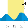 Windsor Plantation tide chart for Wednesday, August 14, 2024