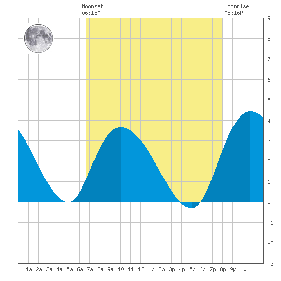 Windsor Plantation tide chart for Monday, August 19, 2024
