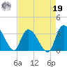Windsor Plantation tide chart for Monday, August 19, 2024