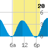 Windsor Plantation tide chart for Tuesday, August 20, 2024