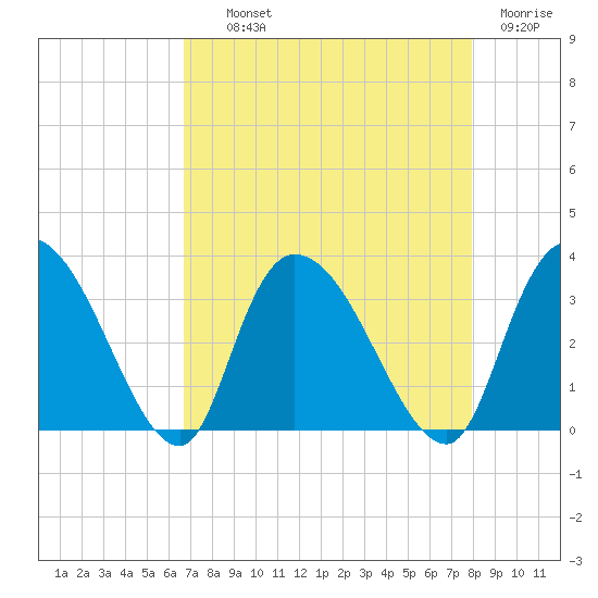 Windsor Plantation tide chart for Wednesday, August 21, 2024