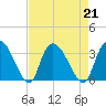 Windsor Plantation tide chart for Wednesday, August 21, 2024