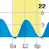 Windsor Plantation tide chart for Thursday, August 22, 2024