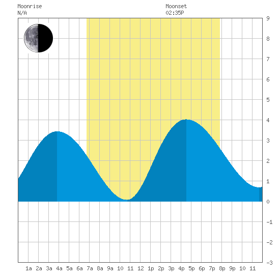 Windsor Plantation tide chart for Monday, August 26, 2024