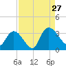 Windsor Plantation tide chart for Tuesday, August 27, 2024