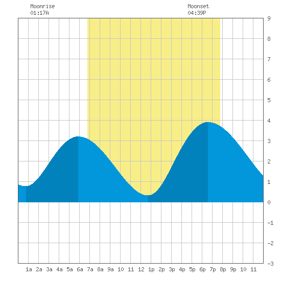 Windsor Plantation tide chart for Wednesday, August 28, 2024
