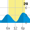 Windsor Plantation tide chart for Wednesday, August 28, 2024
