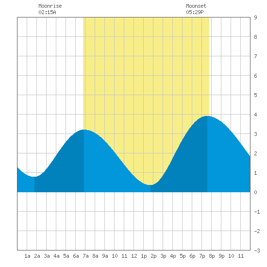 Windsor Plantation tide chart for Thursday, August 29, 2024