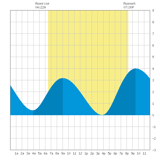 Windsor Plantation tide chart for Friday, August 2, 2024
