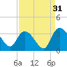Windsor Plantation tide chart for Saturday, August 31, 2024
