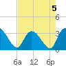 Windsor Plantation tide chart for Monday, August 5, 2024