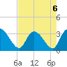 Windsor Plantation tide chart for Tuesday, August 6, 2024