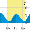 Windsor Plantation tide chart for Wednesday, August 7, 2024