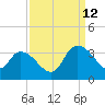Windsor Plantation tide chart for Thursday, September 12, 2024