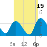 Windsor Plantation tide chart for Sunday, September 15, 2024