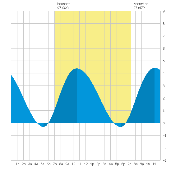 Windsor Plantation tide chart for Wednesday, September 18, 2024