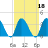 Windsor Plantation tide chart for Wednesday, September 18, 2024