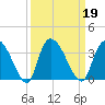 Windsor Plantation tide chart for Thursday, September 19, 2024