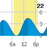 Windsor Plantation tide chart for Sunday, September 22, 2024