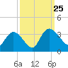 Windsor Plantation tide chart for Wednesday, September 25, 2024