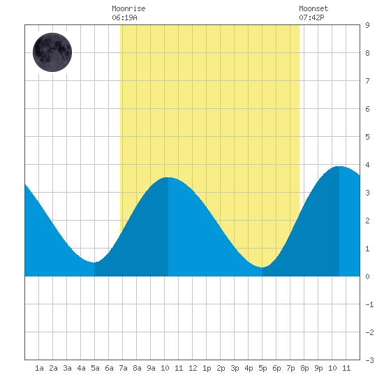 Windsor Plantation tide chart for Monday, September 2, 2024