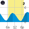 Windsor Plantation tide chart for Monday, September 2, 2024