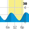 Windsor Plantation tide chart for Monday, September 30, 2024