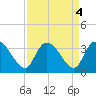 Windsor Plantation tide chart for Wednesday, September 4, 2024