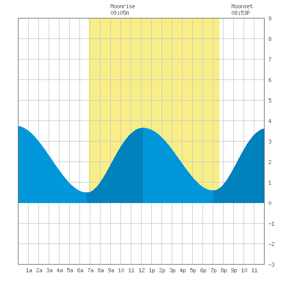 Windsor Plantation tide chart for Thursday, September 5, 2024