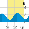 Windsor Plantation tide chart for Sunday, September 8, 2024