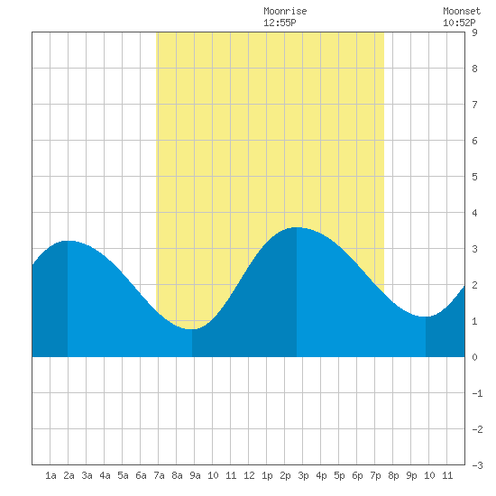 Windsor Plantation tide chart for Monday, September 9, 2024
