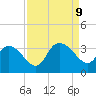 Windsor Plantation tide chart for Monday, September 9, 2024