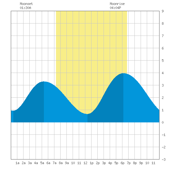 Windsor Plantation tide chart for Saturday, October 12, 2024