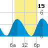 Windsor Plantation tide chart for Tuesday, October 15, 2024