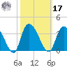 Windsor Plantation tide chart for Thursday, October 17, 2024