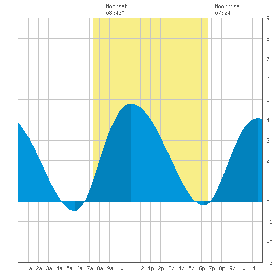 Windsor Plantation tide chart for Friday, October 18, 2024