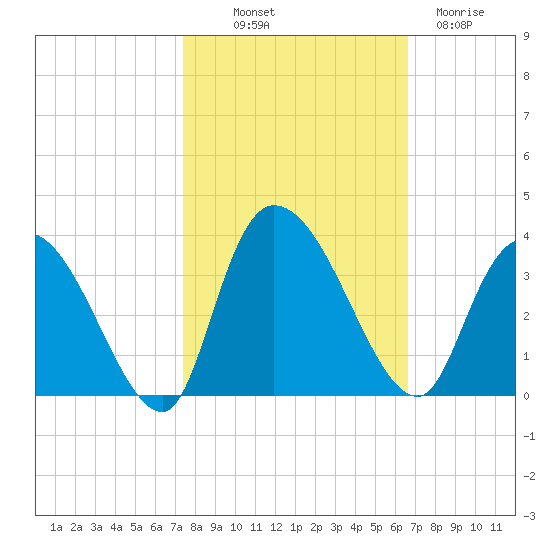 Windsor Plantation tide chart for Saturday, October 19, 2024