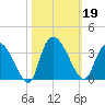 Windsor Plantation tide chart for Saturday, October 19, 2024