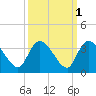 Windsor Plantation tide chart for Tuesday, October 1, 2024